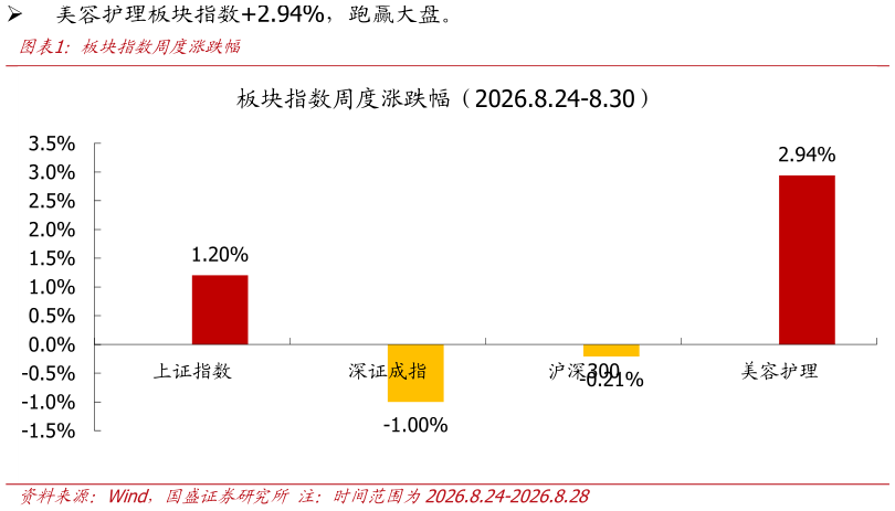 咨询下各位板块指数周度涨跌幅