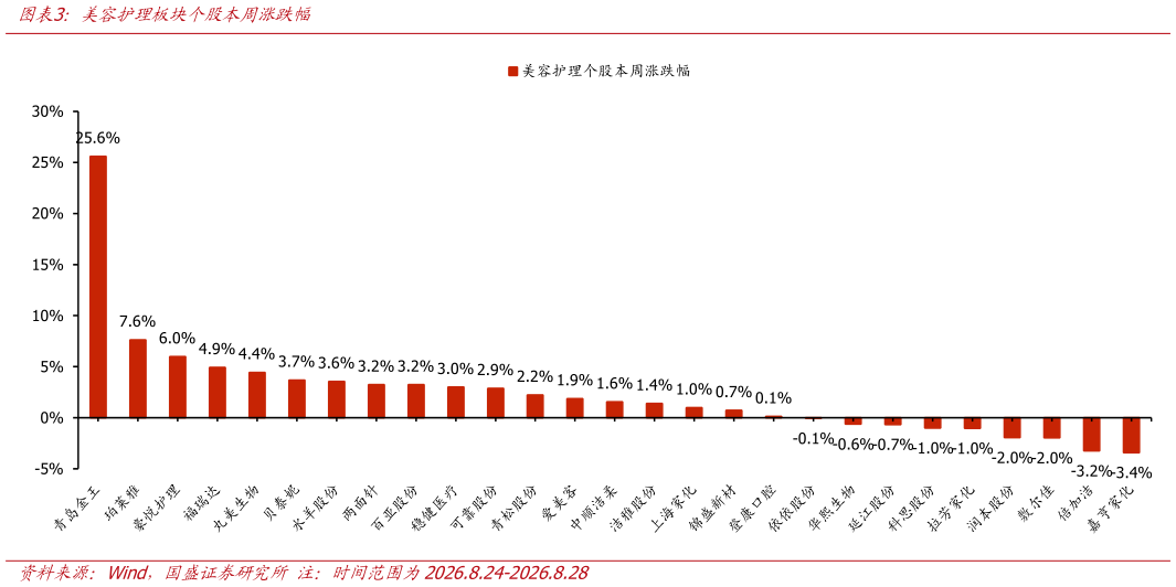 想关注一下美容护理板块个股本周涨跌幅
