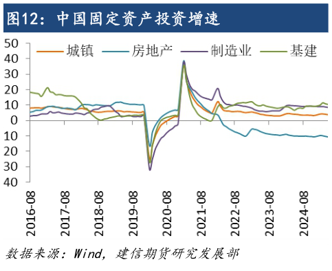 想关注一下中国固定资产投资增速?