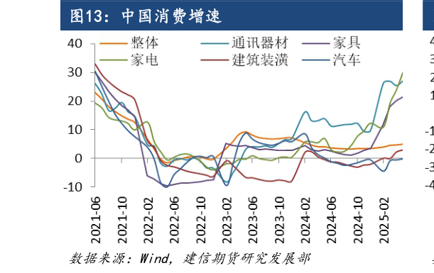 谁能回答中国消费增速?