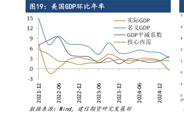 如何了解美国GDP环比年率?
