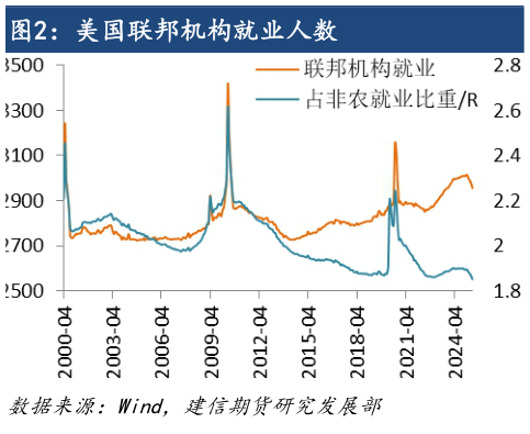 我想了解一下美国联邦机构就业人数?