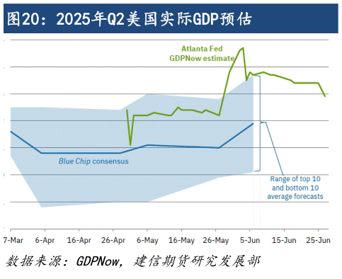 如何解释2025年Q2美国实际GDP预估?