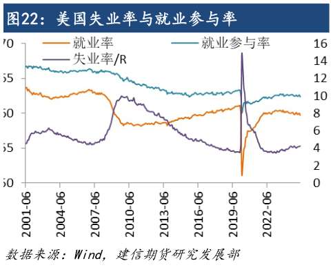 咨询大家美国失业率与就业参与率?