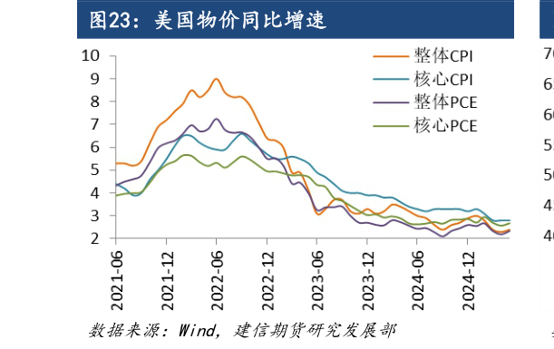 谁能回答美国物价同比增速?