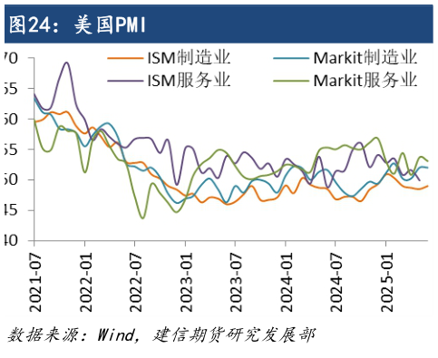 想关注一下美国PMI?