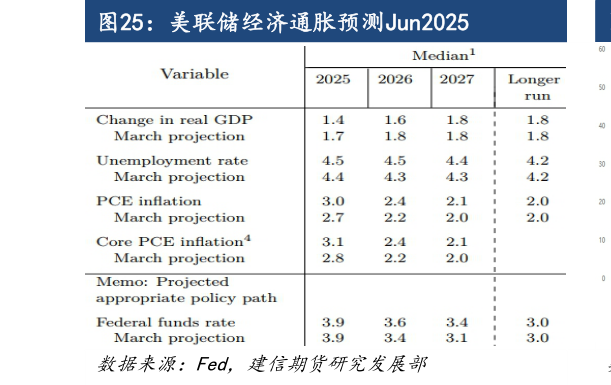 怎样理解美联储经济通胀预测Jun2025?