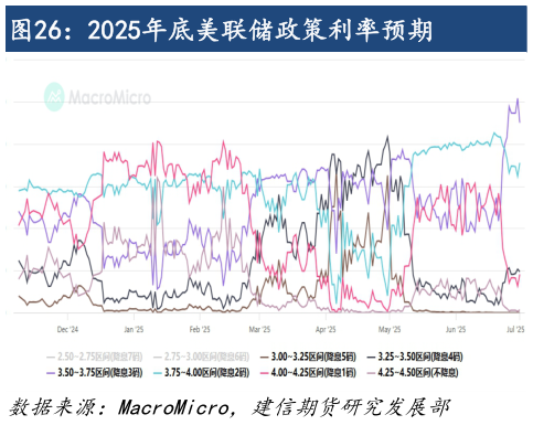 咨询大家2025年底美联储政策利率预期?