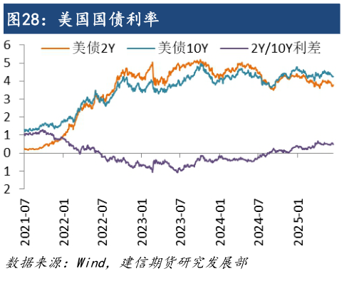咨询下各位美国国债利率