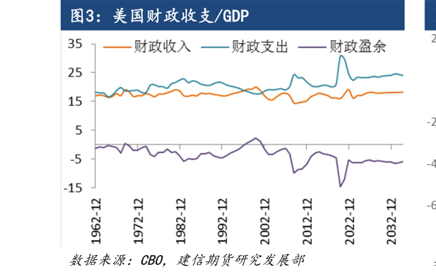 请问一下美国财政收支GDP?