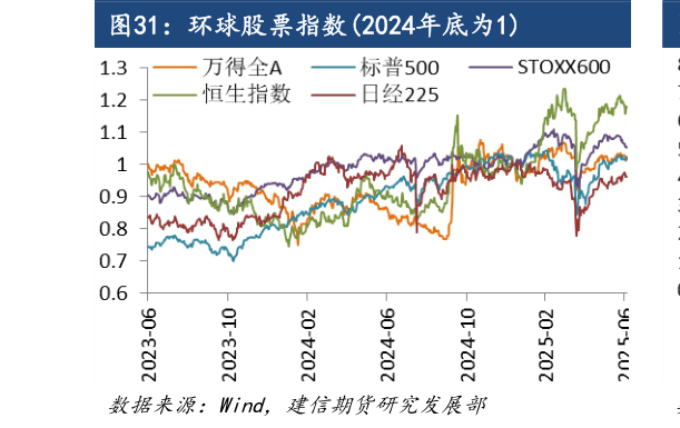 如何看待环球股票指数2024年底为1