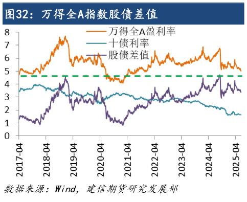 怎样理解万得全A指数股债差值