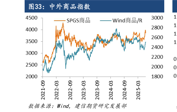 想关注一下中外商品指数