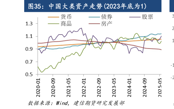 怎样理解中国大类资产走势2023年底为1