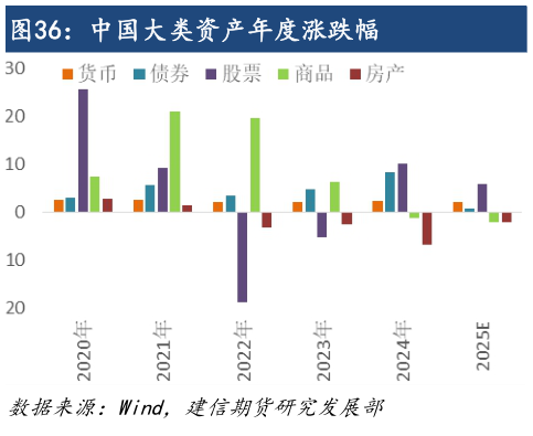 谁能回答中国大类资产年度涨跌幅