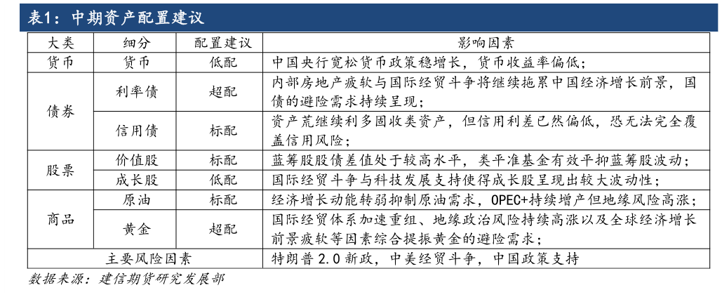 你知道中期资产配置建议