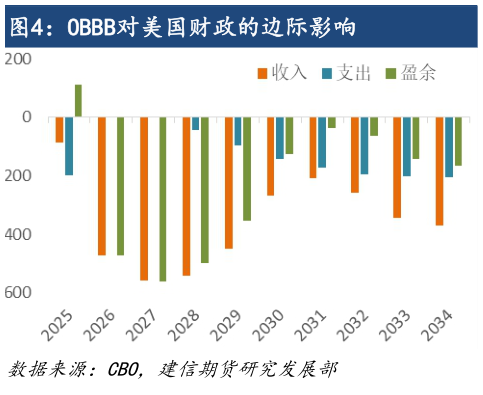想问下各位网友OBBB对美国财政的边际影响?