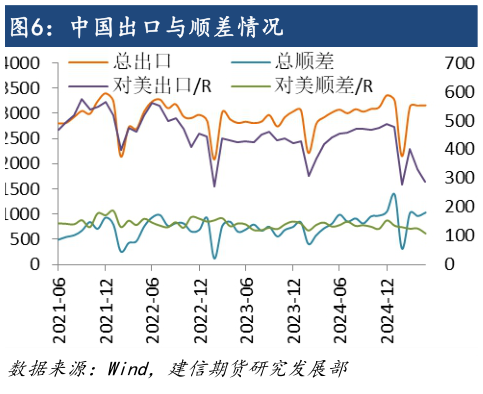 想关注一下中国出口与顺差情况?