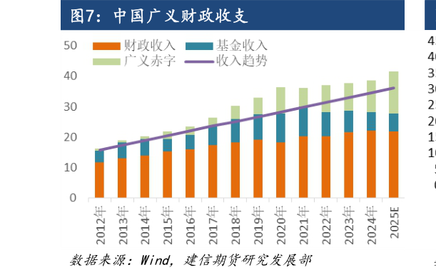 如何看待中国广义财政收支?