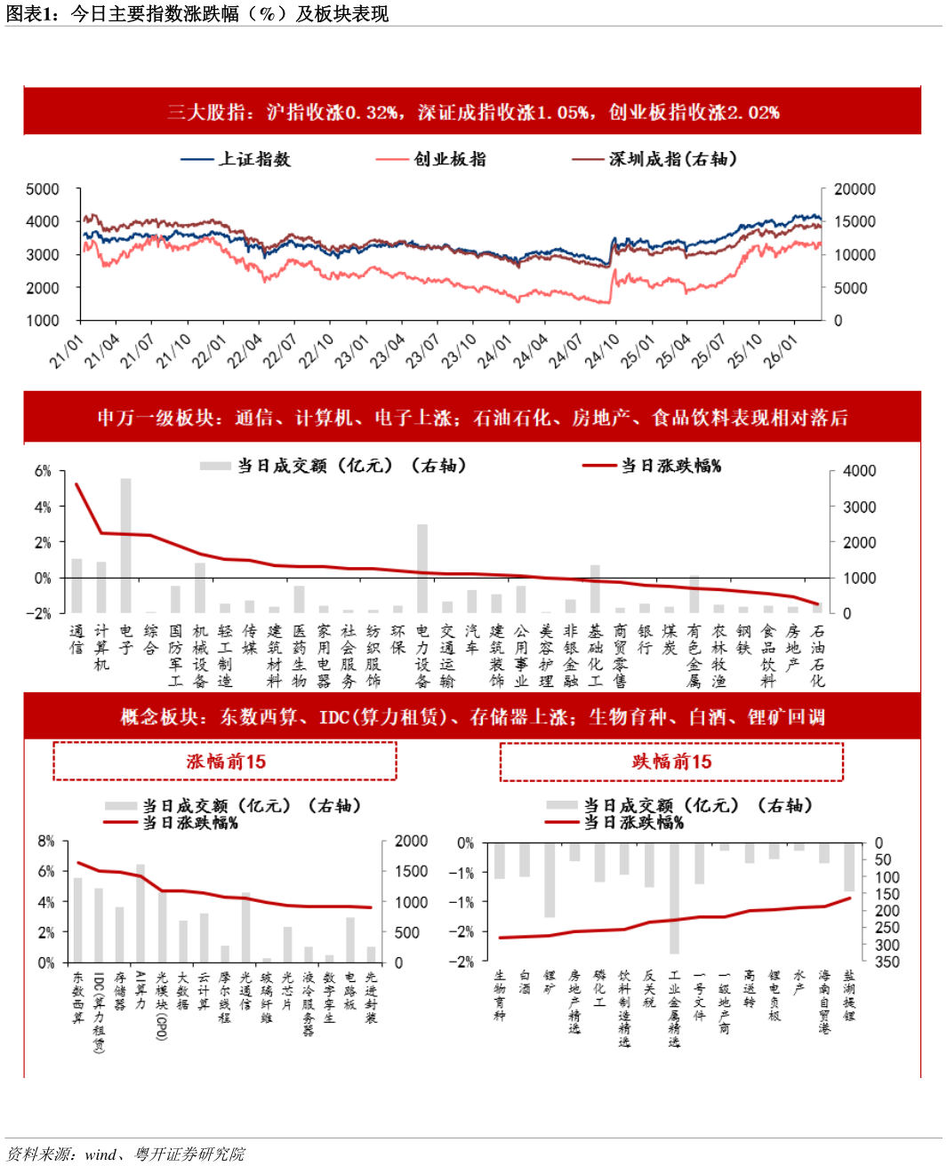 咨询大家今日主要指数涨跌幅（%）及板块表现?
