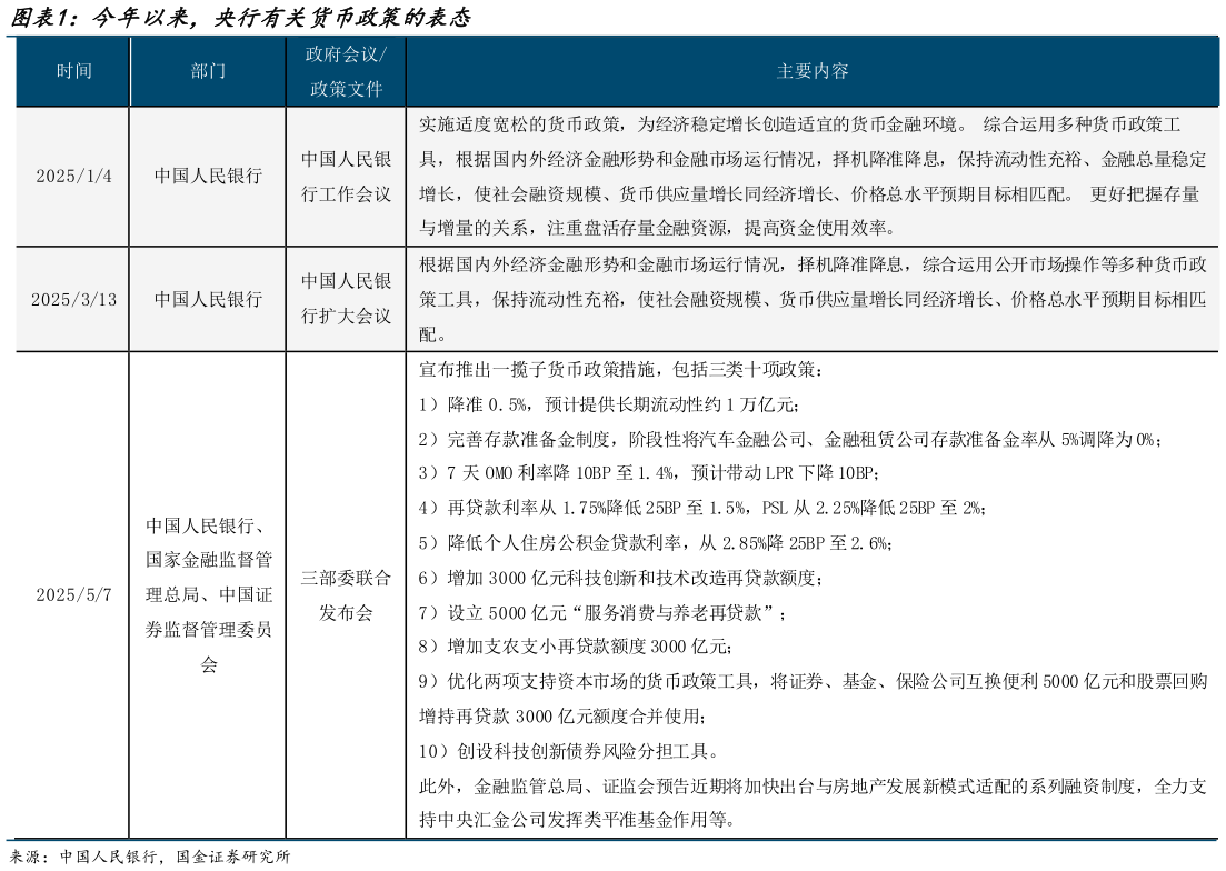 如何了解今年以来，央行有关货币政策的表态