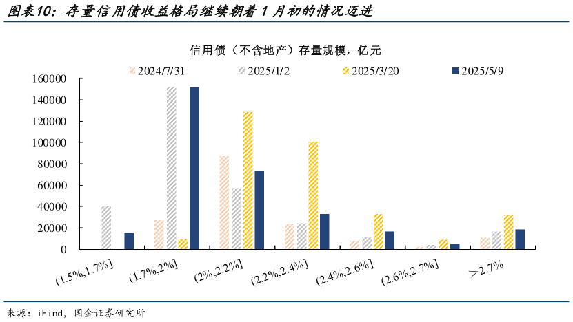 如何才能存量信用债收益格局继续朝着1月初的情况迈进