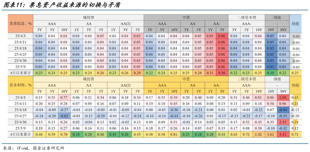请问一下票息资产收益来源的切换与矛盾