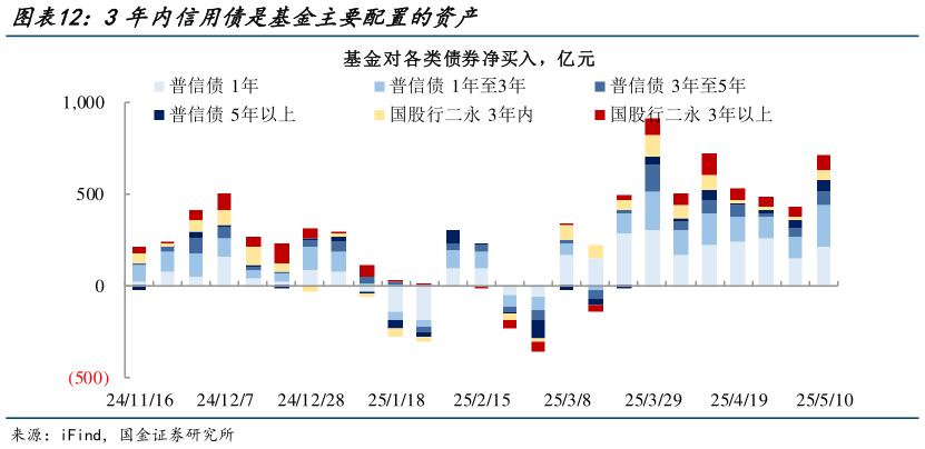 各位网友请教一下3年内信用债是基金主要配置的资产