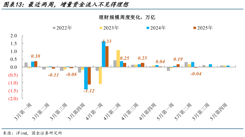 怎样理解最近两周，增量资金流入不见得理想