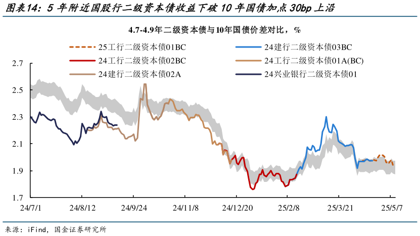 请问一下5年附近国股行二级资本债收益下破10年国债加点30bp上沿