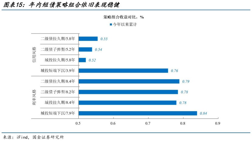 一起讨论下年内短债策略组合依旧表现稳健