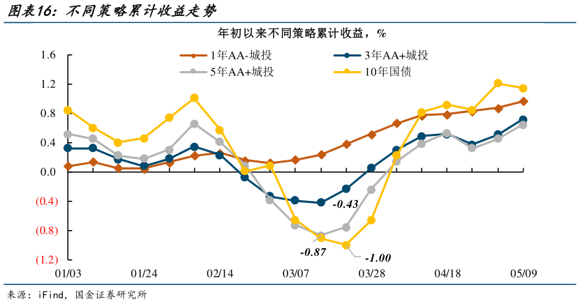 如何看待不同策略累计收益走势