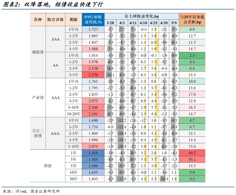 想问下各位网友双降落地，短债收益快速下行