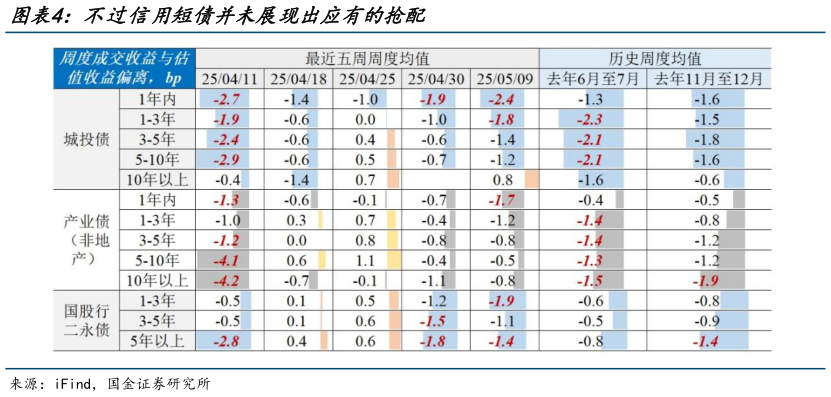 咨询下各位不过信用短债并未展现出应有的抢配