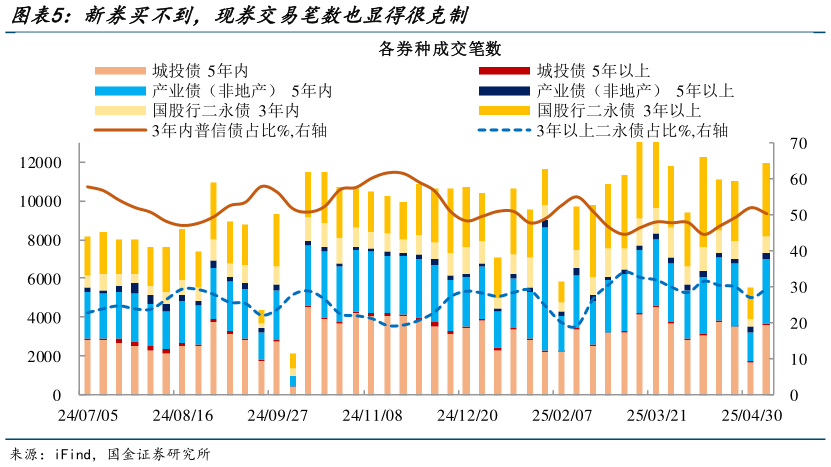 如何解释新券买不到，现券交易笔数也显得很克制