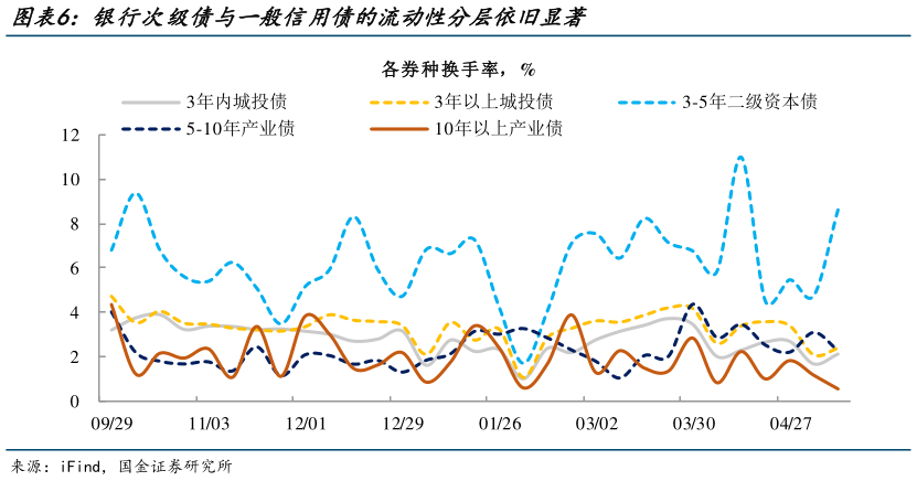 如何了解银行次级债与一般信用债的流动性分层依旧显著