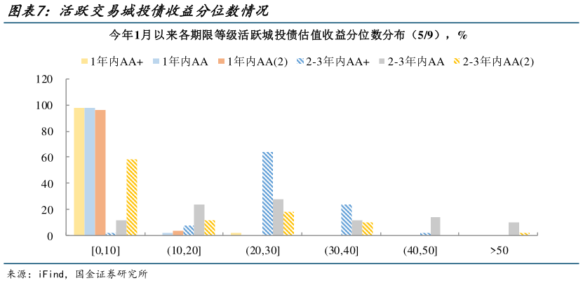 谁能回答活跃交易城投债收益分位数情况
