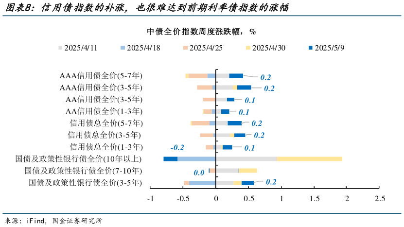 如何了解信用债指数的补涨，也很难达到前期利率债指数的涨幅