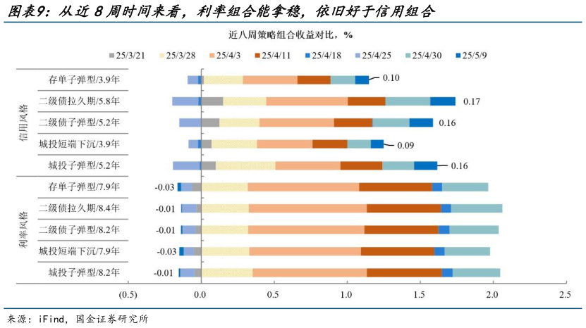 咨询大家从近8周时间来看，利率组合能拿稳，依旧好于信用组合