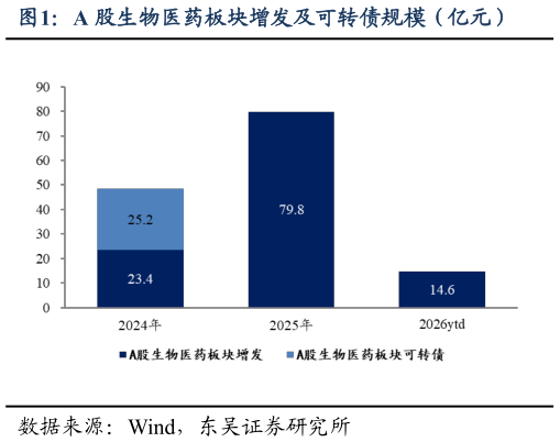 咨询大家A 股生物医药板块增发及可转债规模（亿元）
