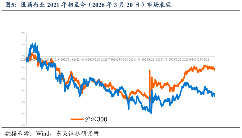 你知道医药行业 2021 年初至今（2026 年 3 月 20 日）市场表现