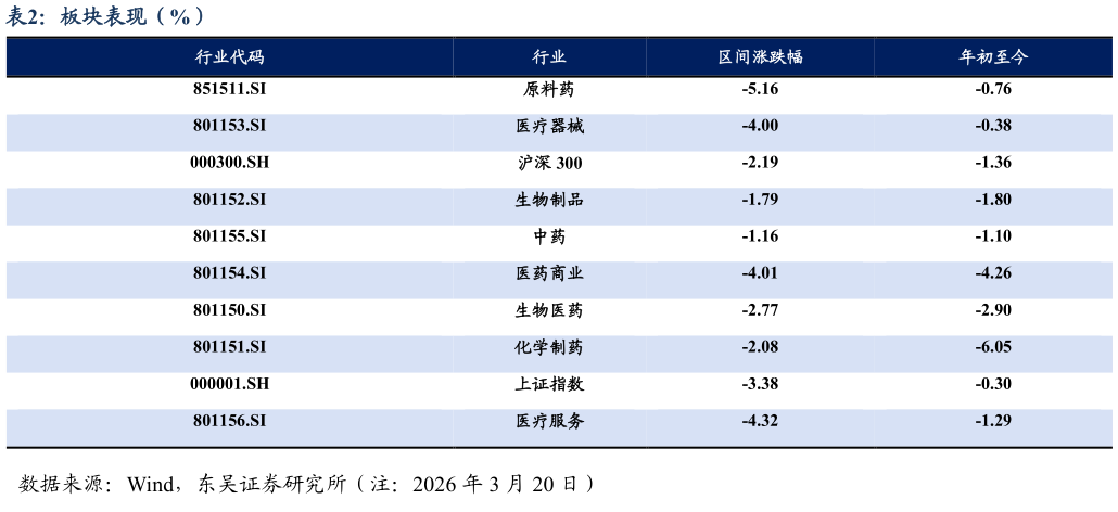 一起讨论下板块表现（%）