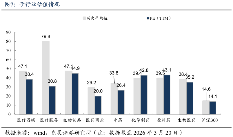 谁能回答子行业估值情况