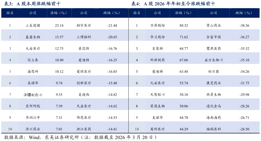 如何看待A 股本周涨跌幅前十A 股 2026 年年初至今涨跌幅前十