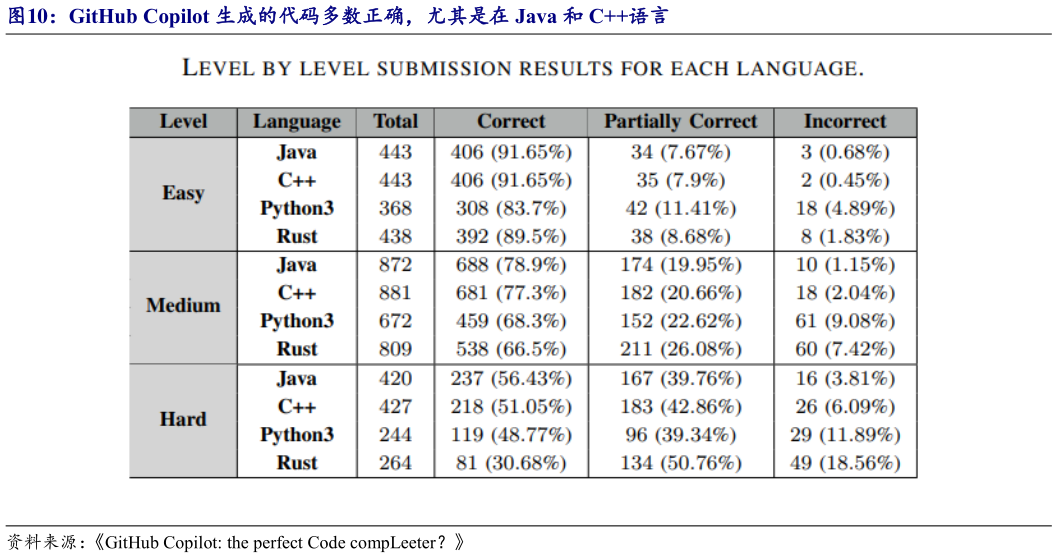 一起讨论下GitHub Copilot 生成的代码多数正确，尤其是在 Java 和 C语言?