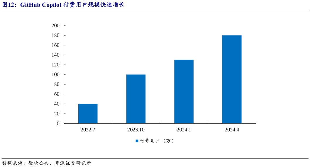 如何才能GitHub Copilot 付费用户规模快速增长?
