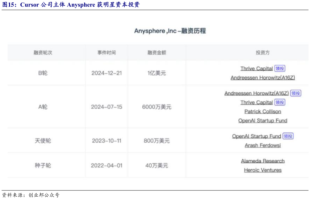 一起讨论下Cursor 公司主体 Anysphere 获明星资本投资?