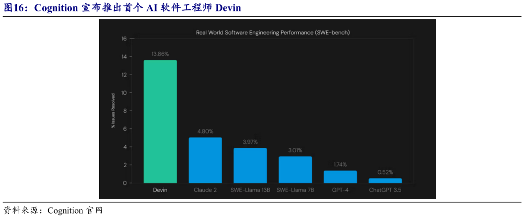 如何解释Cognition 宣布推出首个 AI 软件工程师 Devin?