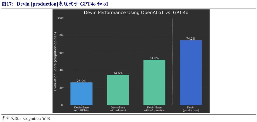 如何才能Devin production表现优于 GPT4o 和 o1?