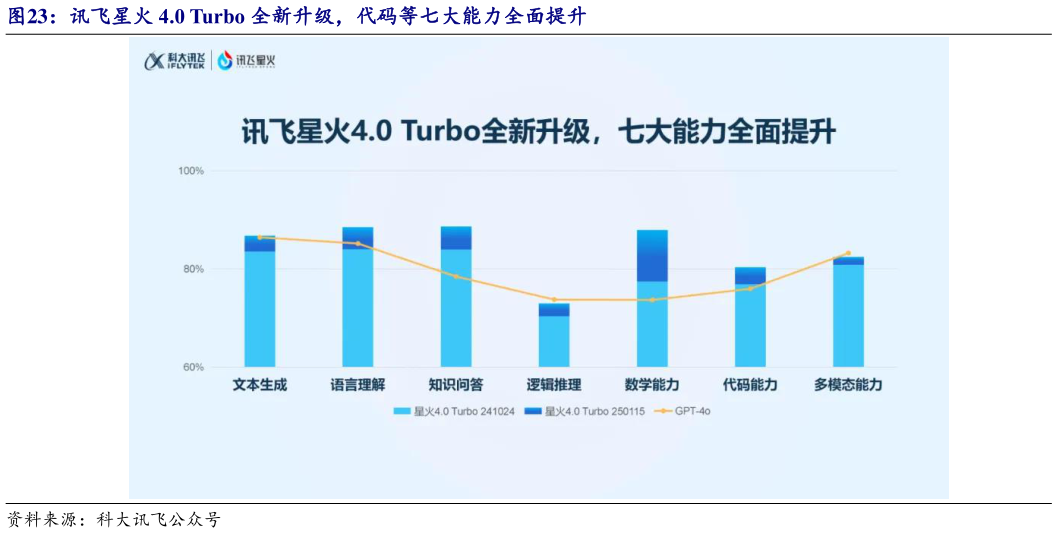 我想了解一下讯飞星火 4.0 Turbo 全新升级，代码等七大能力全面提升?